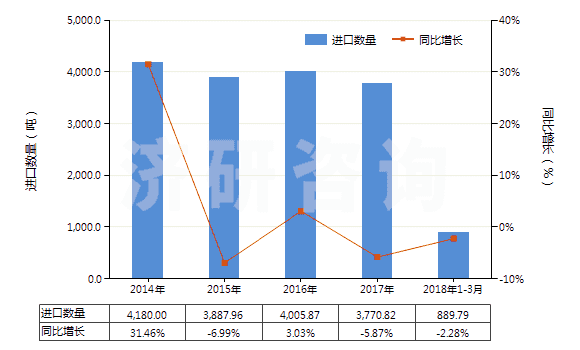 2014-2018年3月中國(guó)加強(qiáng)或只與金屬合制的硫化橡膠管(裝有附件、硬質(zhì)橡膠除外)(HS40092200)進(jìn)口量及增速統(tǒng)計(jì)